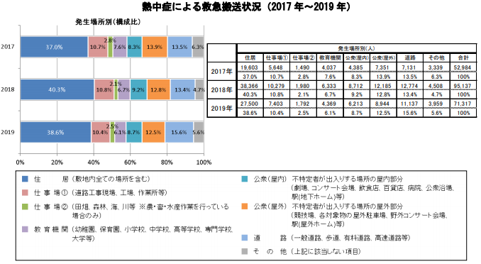 熱中症　場所